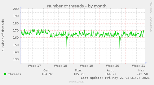 Number of threads