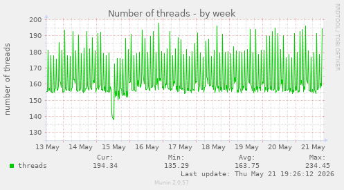Number of threads