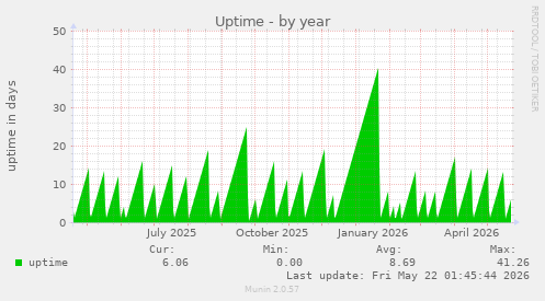 yearly graph