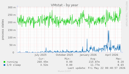 VMstat