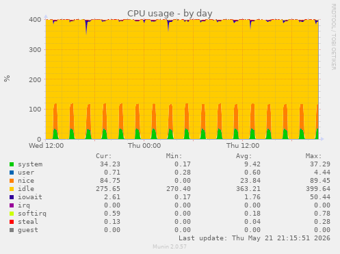 CPU usage