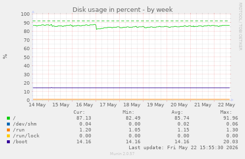 Disk usage in percent