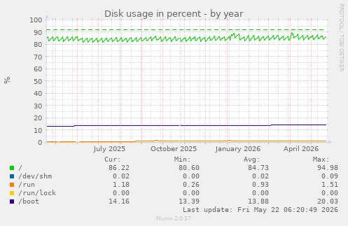 yearly graph