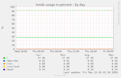 Inode usage in percent