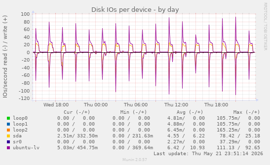 Disk IOs per device