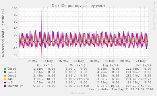 Disk IOs per device