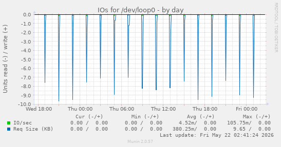 IOs for /dev/loop0