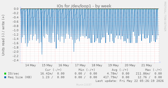 IOs for /dev/loop1
