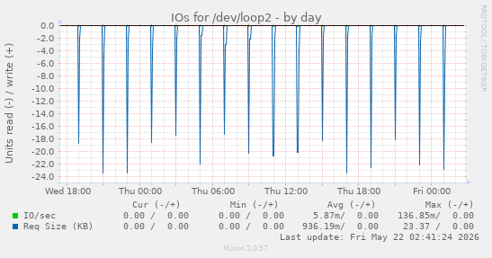 IOs for /dev/loop2