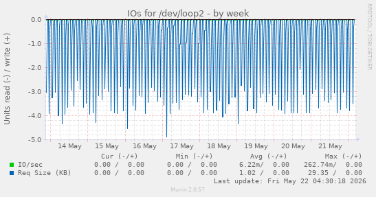 IOs for /dev/loop2