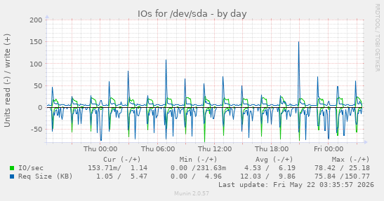 IOs for /dev/sda