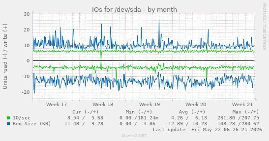 monthly graph