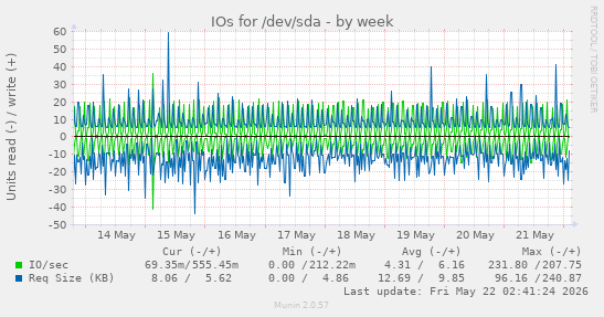 IOs for /dev/sda