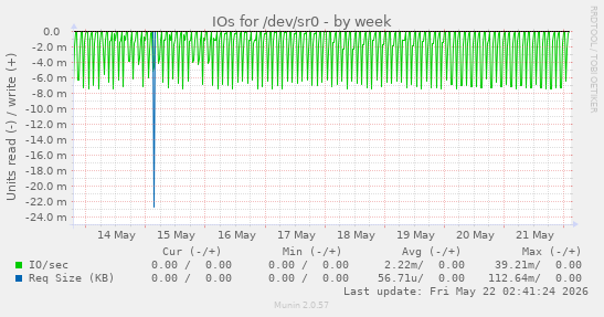 IOs for /dev/sr0