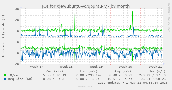 monthly graph