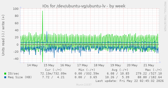 IOs for /dev/ubuntu-vg/ubuntu-lv