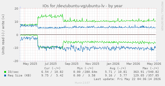 yearly graph