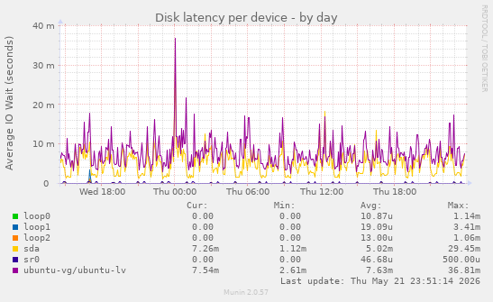 Disk latency per device