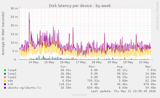 Disk latency per device