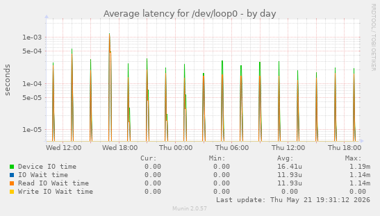 Average latency for /dev/loop0