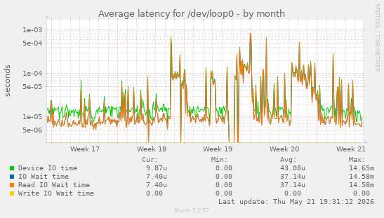 Average latency for /dev/loop0