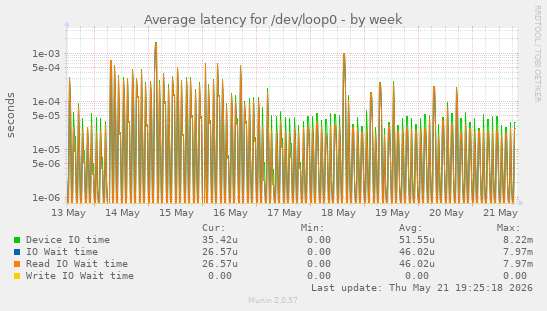 Average latency for /dev/loop0