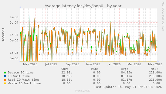 Average latency for /dev/loop0