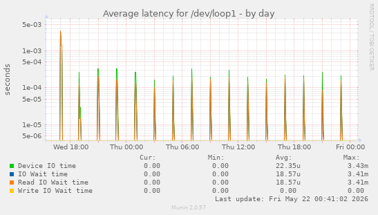 Average latency for /dev/loop1