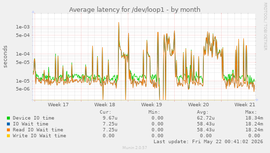 Average latency for /dev/loop1