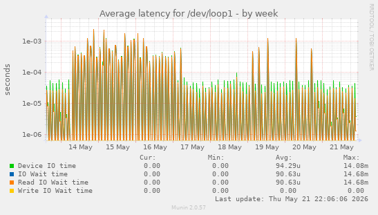 Average latency for /dev/loop1