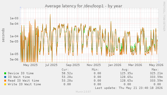 Average latency for /dev/loop1