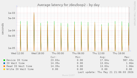 Average latency for /dev/loop2