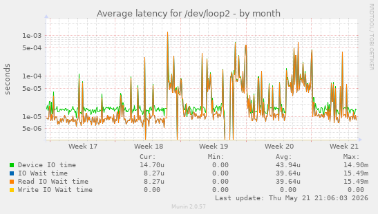 Average latency for /dev/loop2