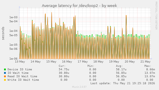 Average latency for /dev/loop2