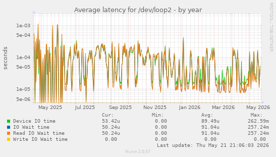 Average latency for /dev/loop2