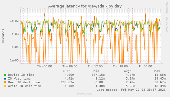 Average latency for /dev/sda