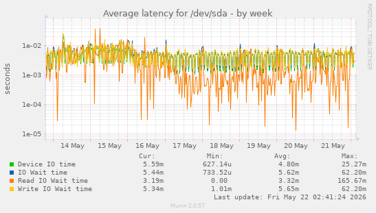 Average latency for /dev/sda