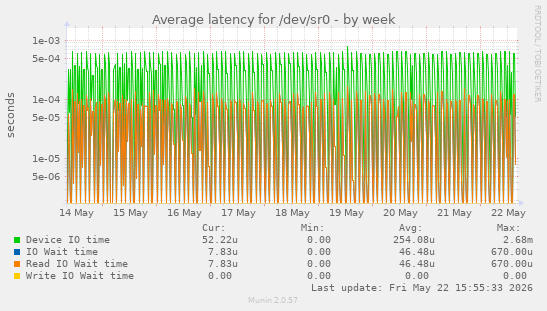 Average latency for /dev/sr0