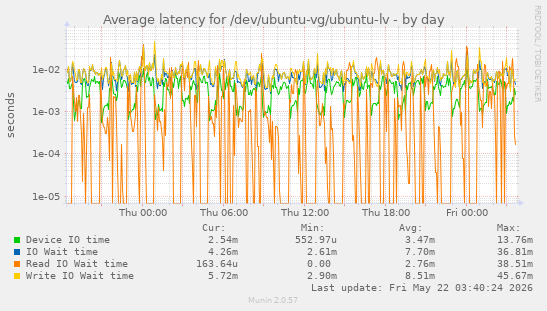 Average latency for /dev/ubuntu-vg/ubuntu-lv