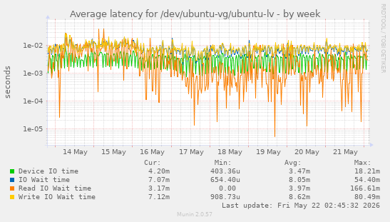 Average latency for /dev/ubuntu-vg/ubuntu-lv