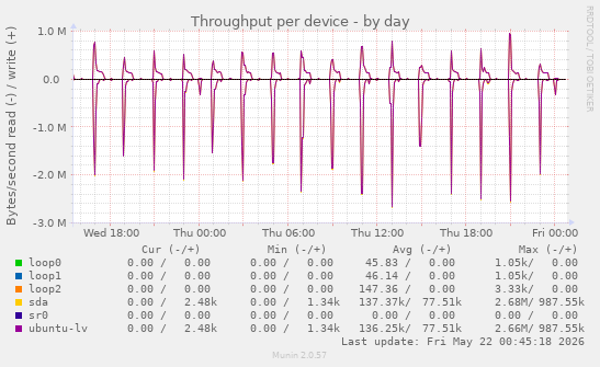 Throughput per device