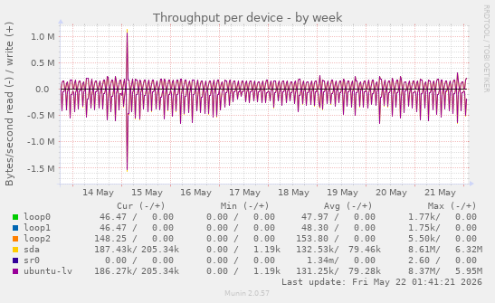 Throughput per device