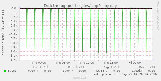 Disk throughput for /dev/loop0