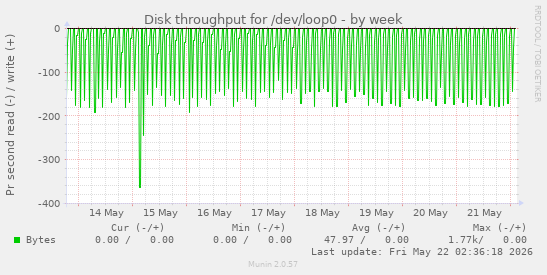 Disk throughput for /dev/loop0