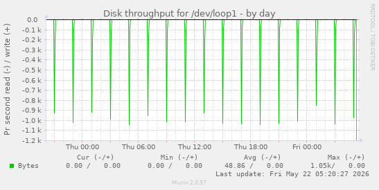 Disk throughput for /dev/loop1