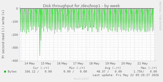 Disk throughput for /dev/loop1