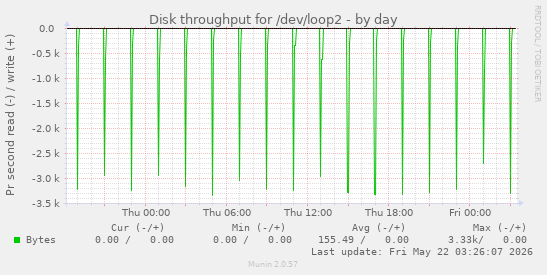 Disk throughput for /dev/loop2