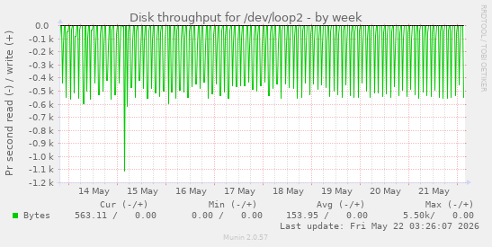 Disk throughput for /dev/loop2