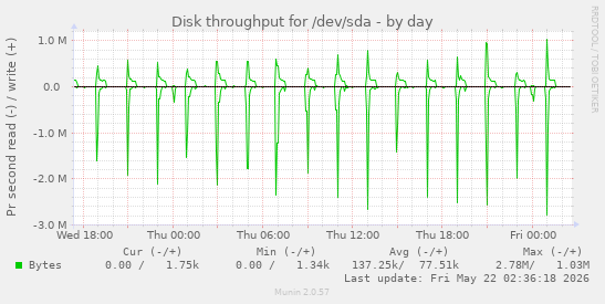 Disk throughput for /dev/sda