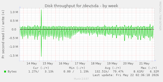 Disk throughput for /dev/sda
